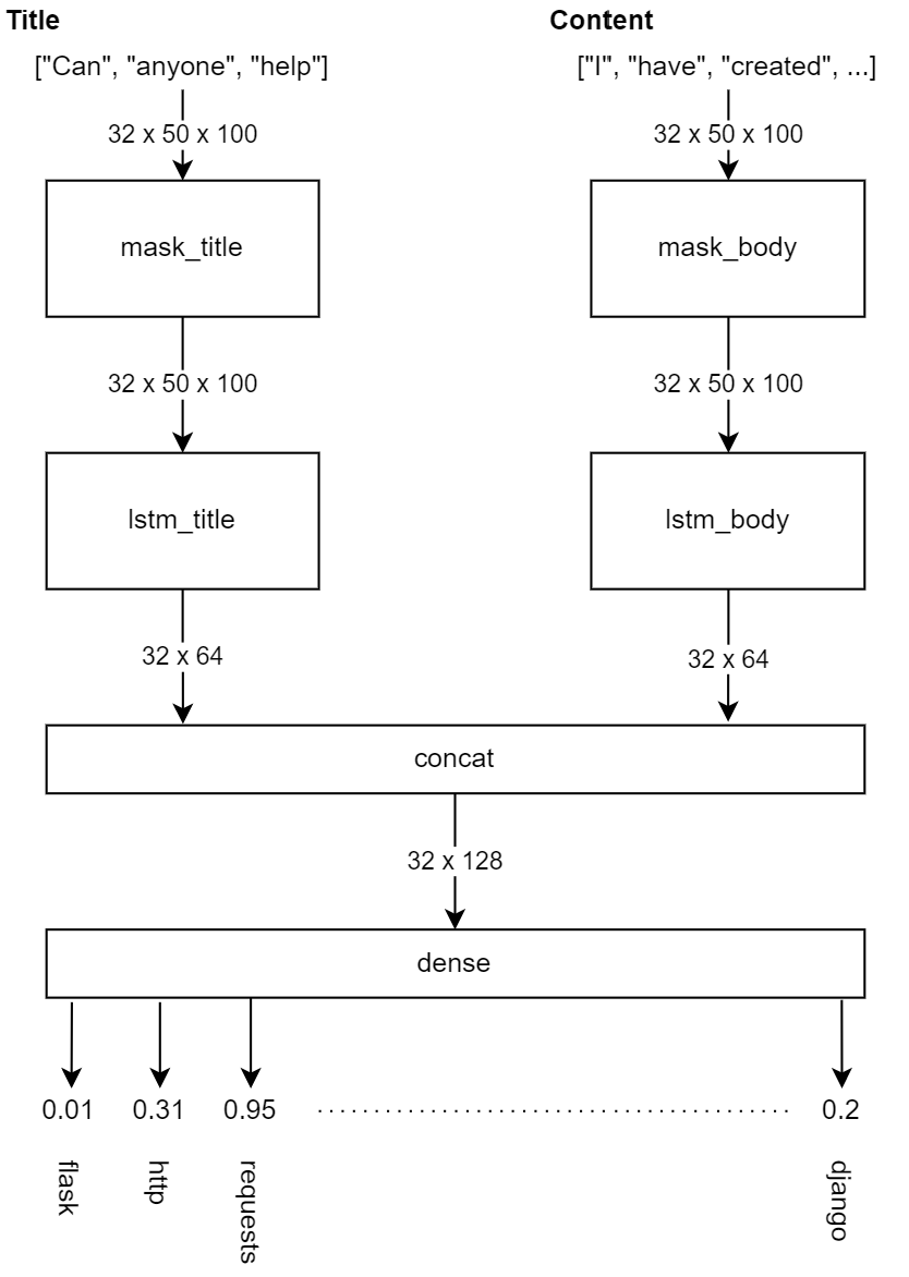 NLP model architecture diagram showing LSTM layers